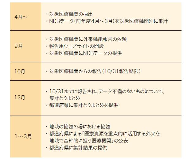 一般的な外来手術はどのようなものですか?